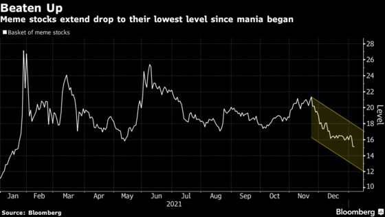 Meme Stocks Bounce With Retail Investors Dipping Back In After Slump