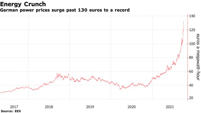 German power prices surge past 130 euros to a record