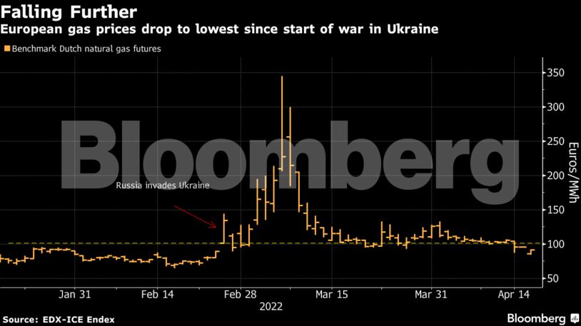 European gas prices drop to lowest since start of war in Ukraine