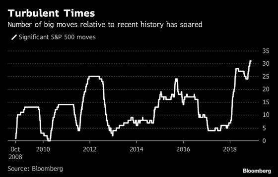 Yes, Market Moves Are More Extreme. But It’s Not the Apocalypse