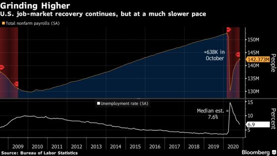 U.S. Labor Market Extends Gains, Jobless Rate Declines to 6.9%