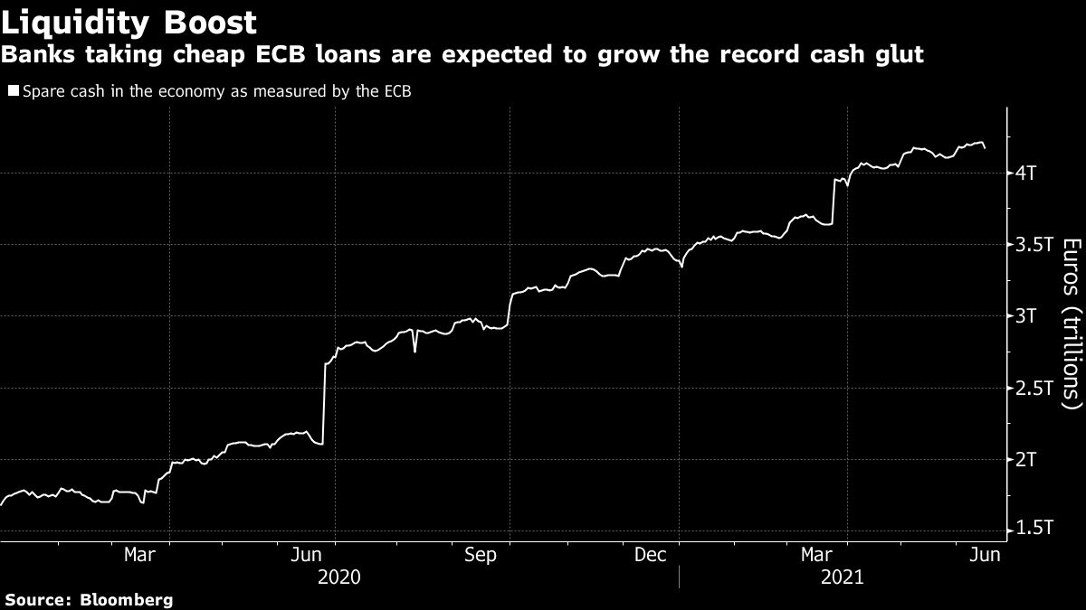 Demand for Cheap ECB Cash Tops Forecasts on Brighter Growth Path ...