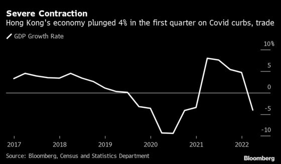 Hong Kong GDP Falls More Than Expected on Covid Curbs, Trade