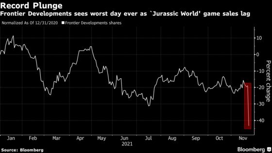 Jurassic World’s Poor Debut Sends Frontier Down Almost 40%