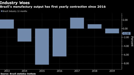 Brazil Industry Stumbles in 2019, Adding to Rate Cut Bets