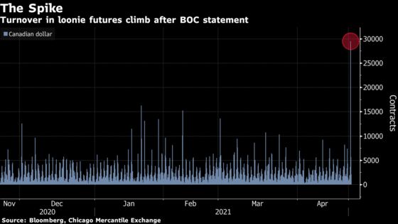 Canadian Dollar Jumps Most in 10 Months on Asset Purchase Cuts