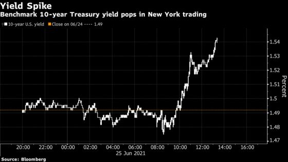 U.S. 10-Year Yield on Track for Biggest Weekly Increase Since March