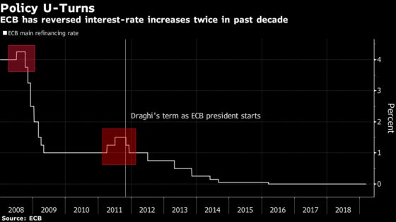 Draghi Makes Sure Stimulus Lives On Even After He Leaves the ECB