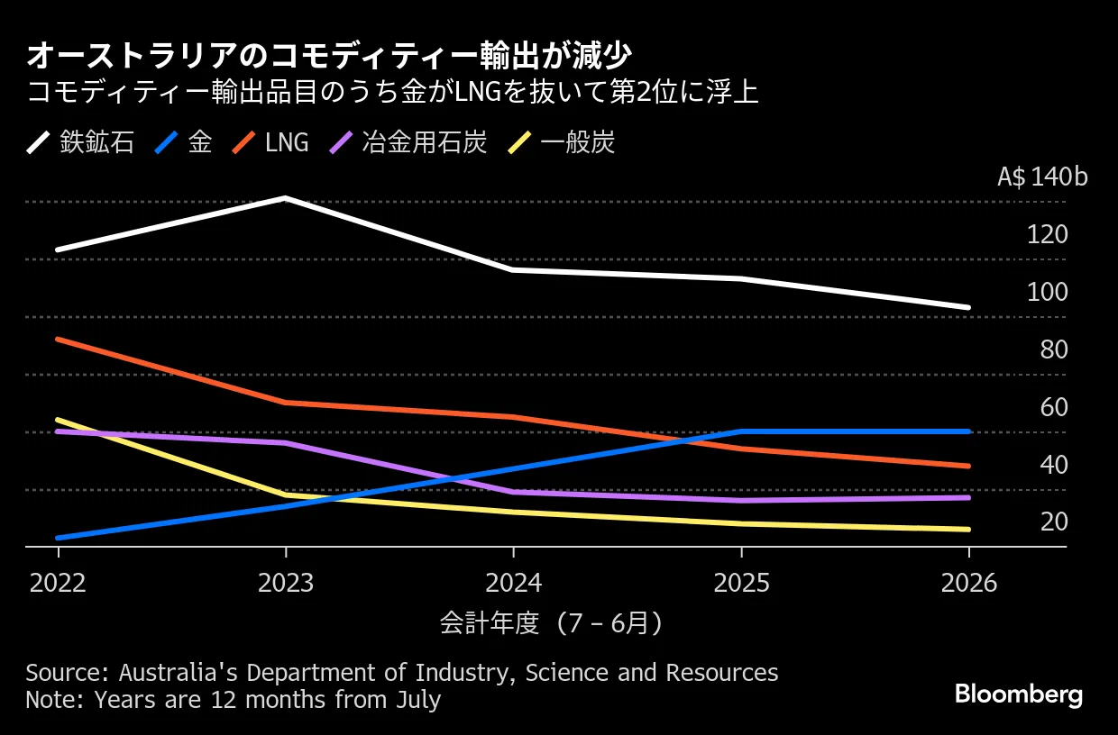 豪の金輸出、今年度はLNGを上回る見通し－金価格の「異例の高騰」で 