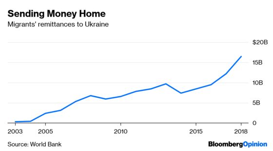 Eastern Europe Feeds on a Shrinking Ukraine