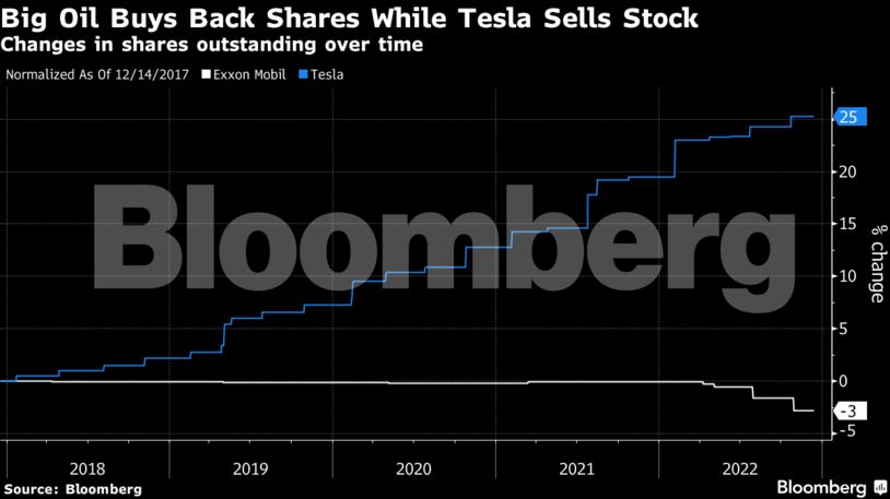 Big Oil Buys Back Shares While Tesla Sells Stock | Changes in shares outstanding over time