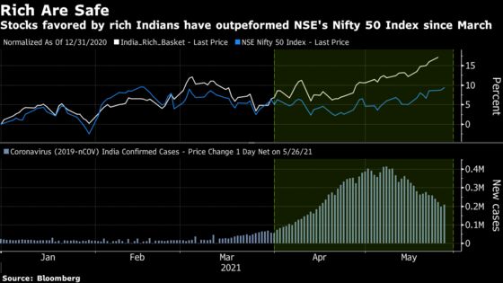 Rich Indians’ Favorite Stocks Faring Better in New Virus Wave