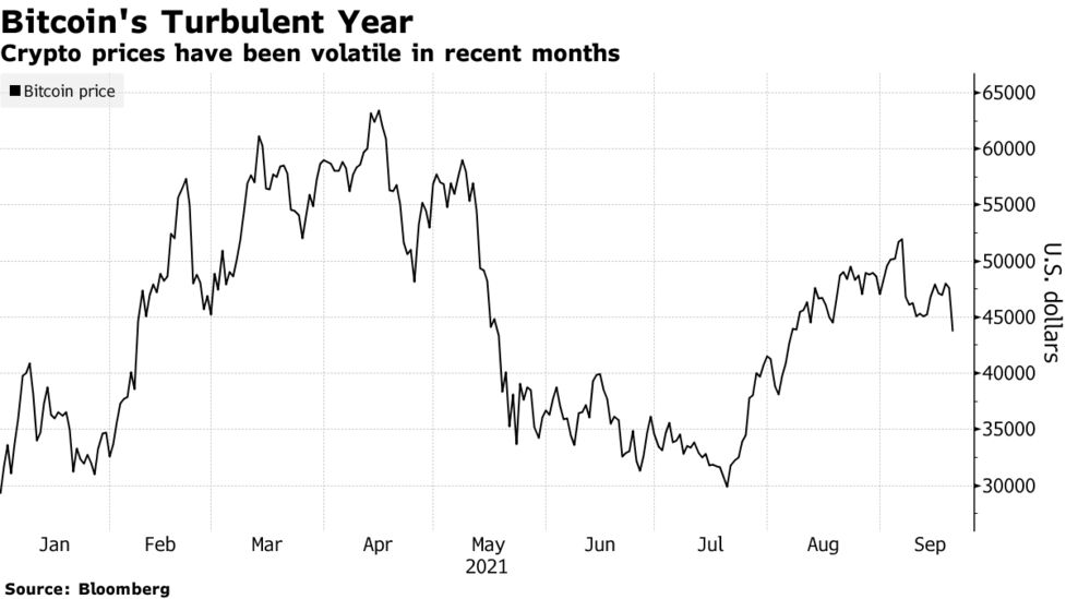 Bitcoin Extends Drop Amid Global Selloff As Stocks Stumble Bloomberg