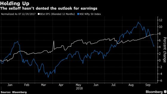 Stock Market Bulls in India Have Quickly Gone Missing