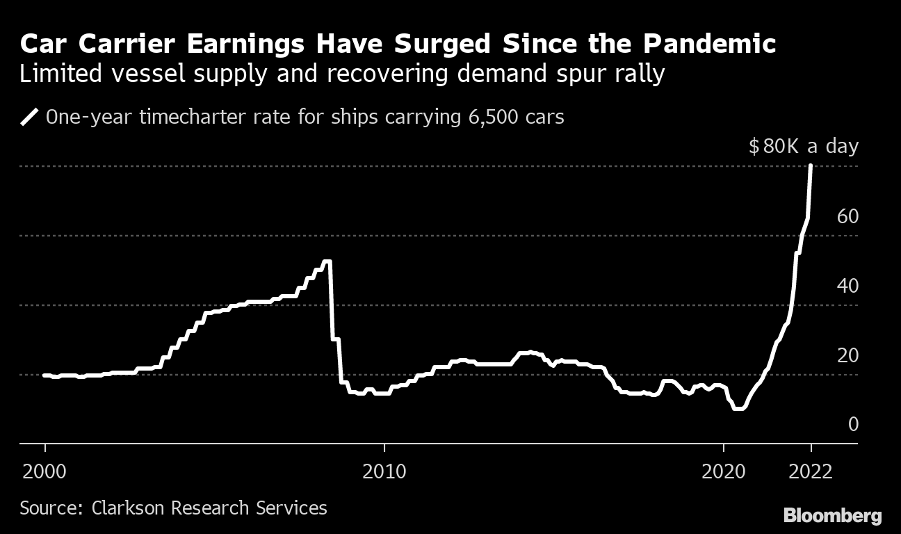 Supply Chains Latest: Global Slowdown to Help Ease Strained Supply Chains -  Bloomberg