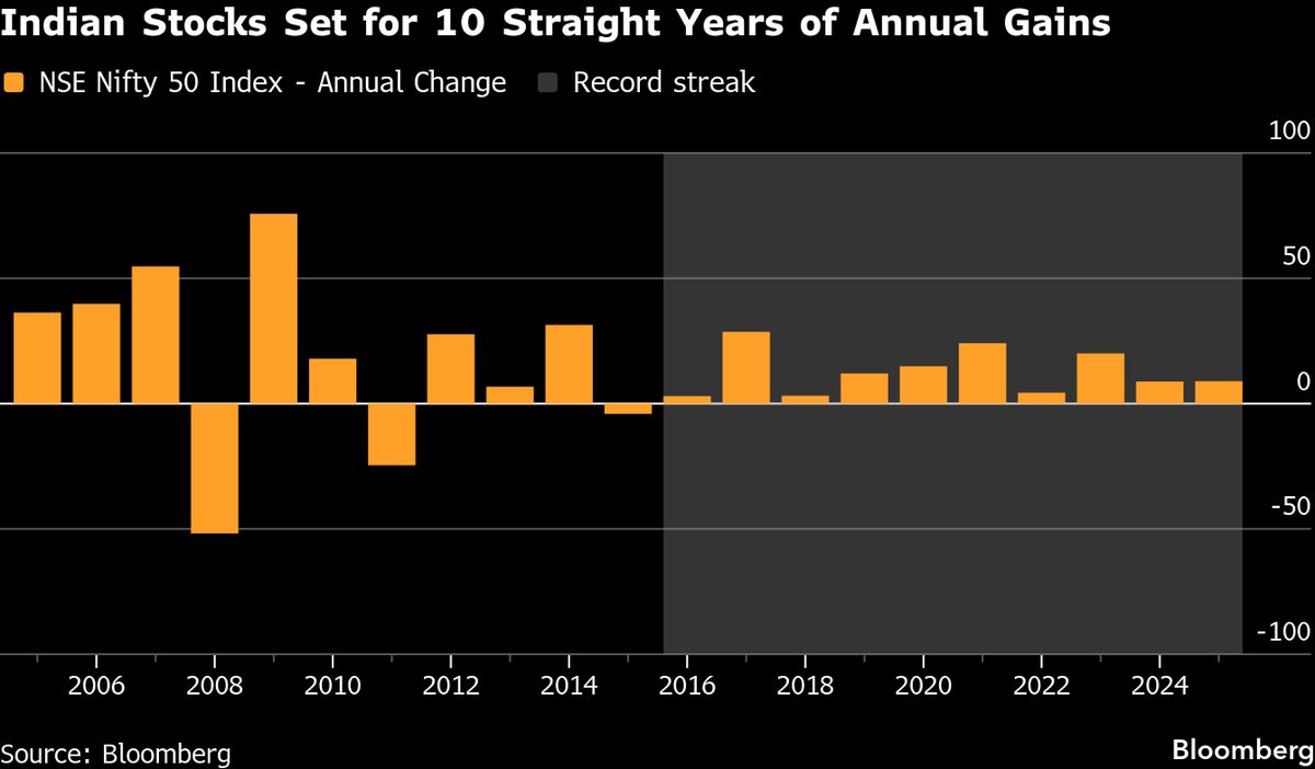 India Lets $177 Billion of Pensions Access Far More Assets.