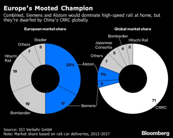 Siemens-Alstom's European Champion Deal Blocked by EU