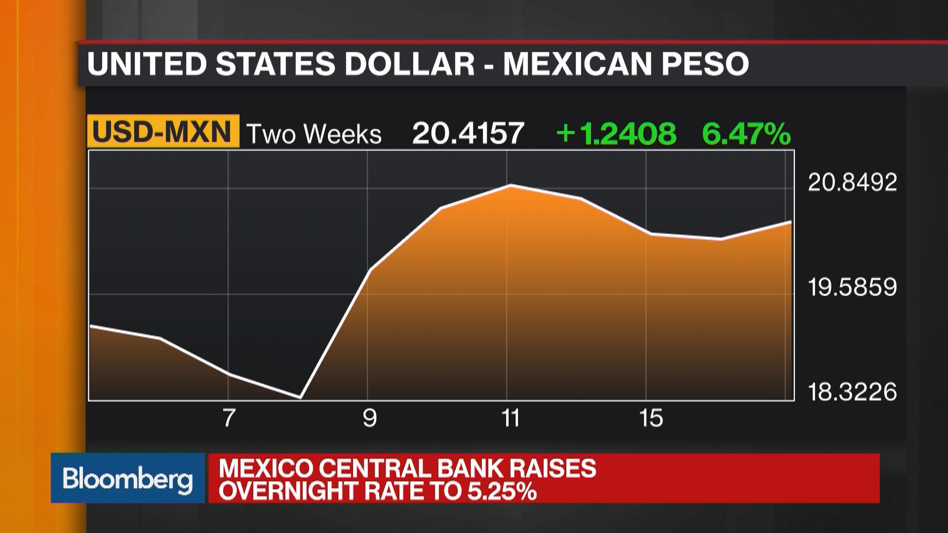 Watch Mexico Central Bank Raises Overnight Rate to 5.25% - Bloomberg