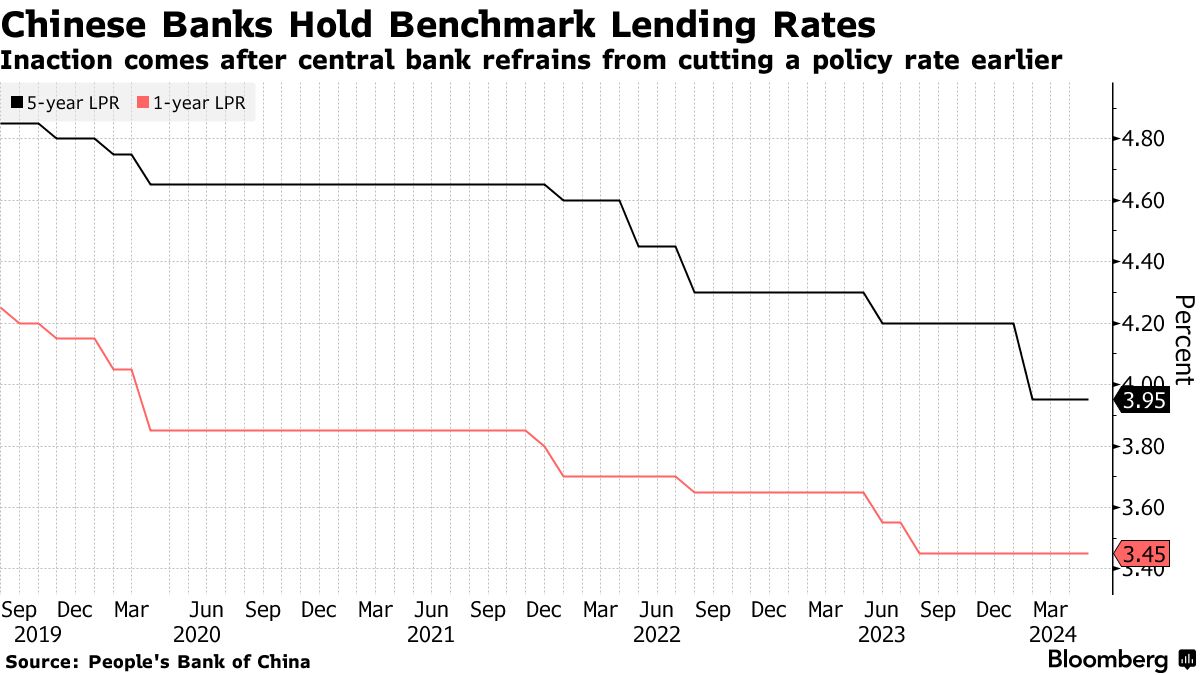 Chinese Banks Keep Lending Rate Unchanged After PBOC Holds - Bloomberg