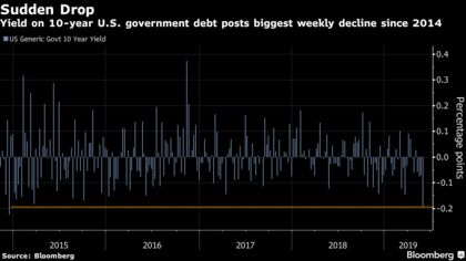 Yield on 10-year U.S. government debt posts biggest weekly decline since 2014
