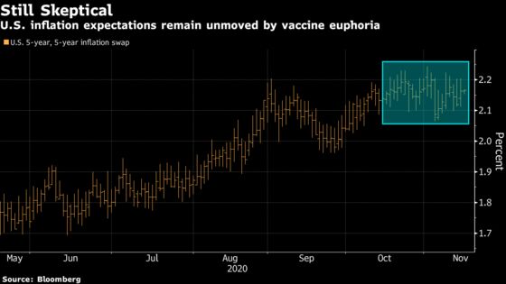 Virus Fears Squash Reflation Bets in $20 Trillion Bond Market