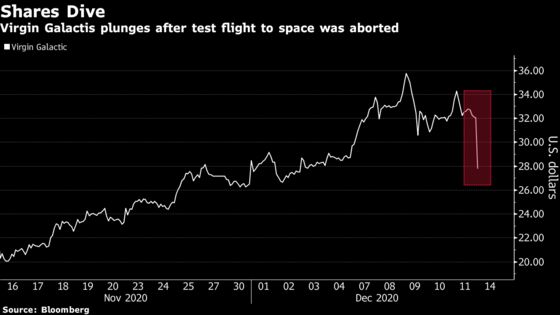 Virgin Galactic Slumps After Test Flight to Space Aborted
