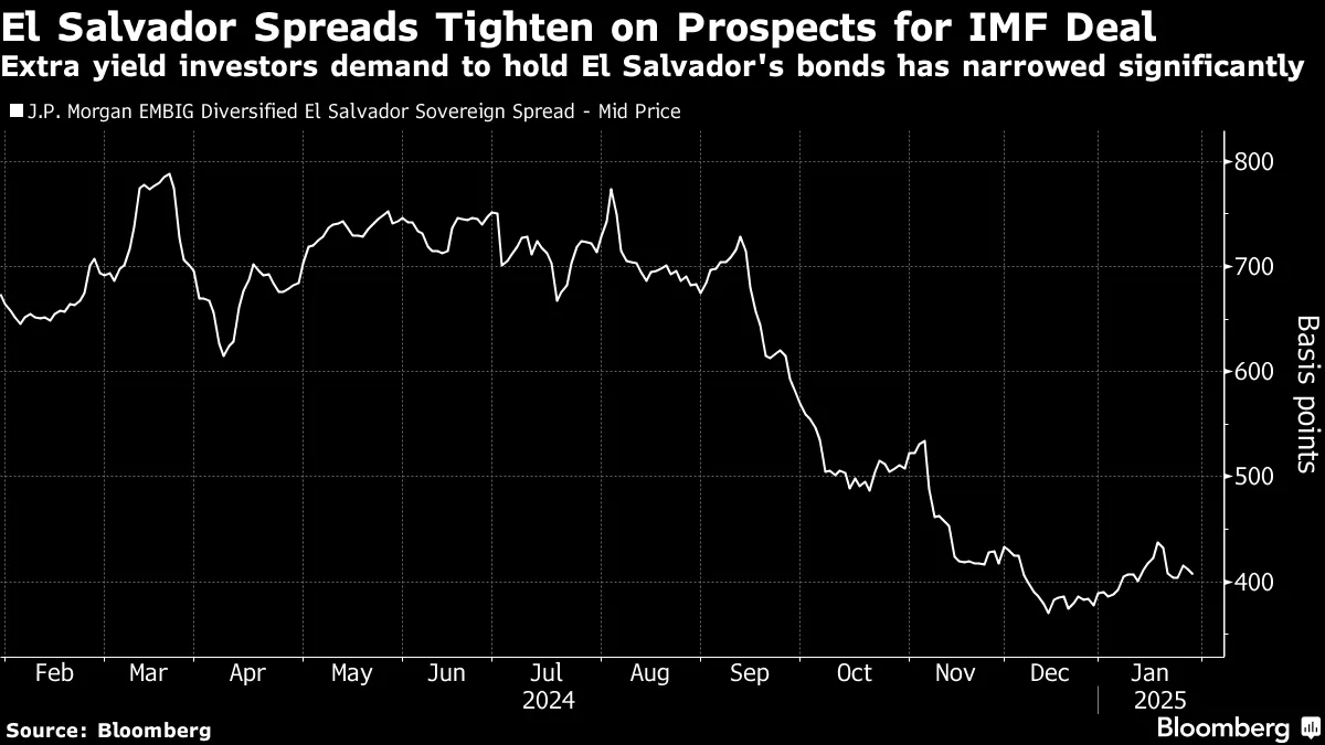 El Salvador Approves Change to Bitcoin (BTC) Law, Sparking Dollar Bond  Rally - Bloomberg