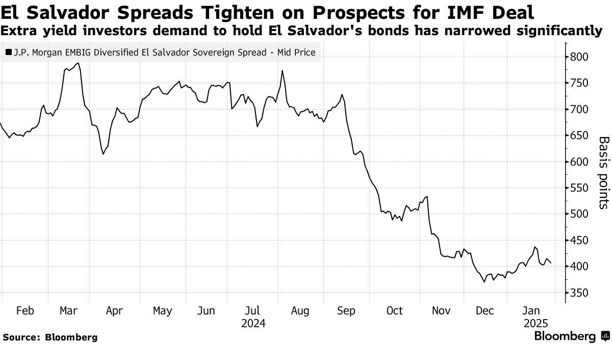 エルサルバドル議会、ビットコイン法改正を承認－ＩＭＦの要請に従う - Bloomberg