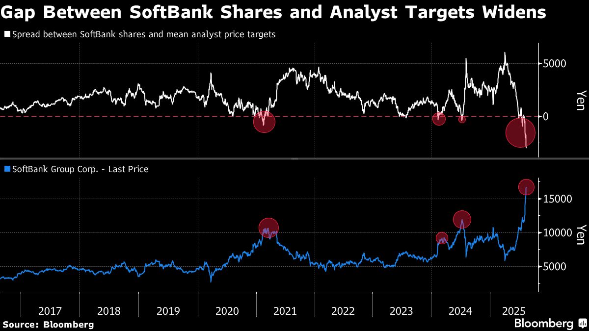 ⚫️ BLOOMBERG: "Potenziale di Aumento Limitato per le Azioni di SoftBank dopo il Rally di Questo Mese"