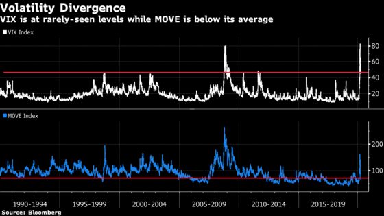 Rare VIX, Rates Anomaly May Be ‘Powerful’ Stocks Buy Signal