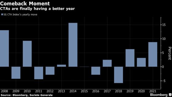 Momentum Quants Go ‘100% Short’ on Money Markets All Over the World