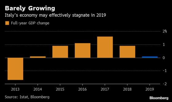 Italy's Government Forecast Has the Economy Effectively Stagnating This Year