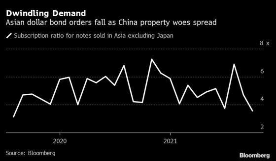 Evergrande Contagion Fears Ripple Through Asia’s Primary Market