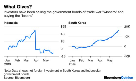 Trade War 'Losers' Have Been Bond-Market Winners