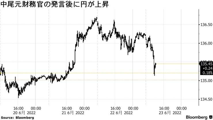 中尾元財務官の発言後に円が上昇