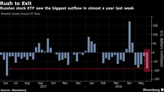 Russia Loses Its Edge as Oil Drop Spurs Worst ETF Flows in Year