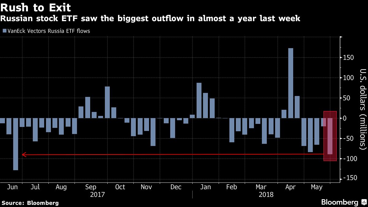 Russian loses. ETF Russia. Bloomberg USD RUB. Bad ETF.