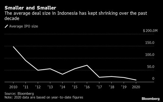 Indonesia’s IPO Craze Is Alive and Well With 220% Gainer