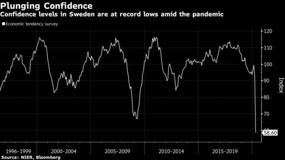 Sweden Confidence Plunges to Record Low Amid Recession Fears