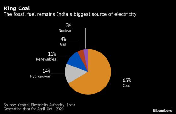 India to Double Down on Coal Projects Amid Climate Warnings