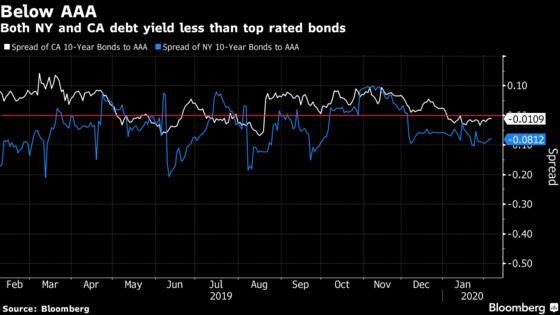 High-Tax States’ Bonds Are So in Demand That Ratings Don’t Matter