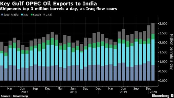 OPEC’s Middle East Oil Flows Rise Despite Deeper Production Cuts