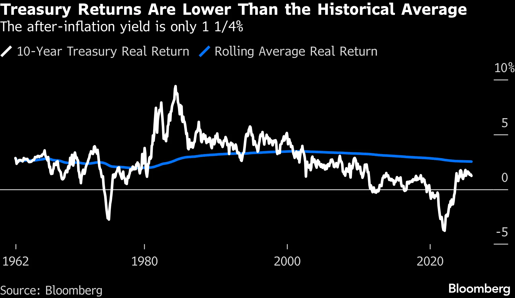 Treasury Returns Are Lower Than the Historical Average | The after-inflation yield is only 1 1/4%