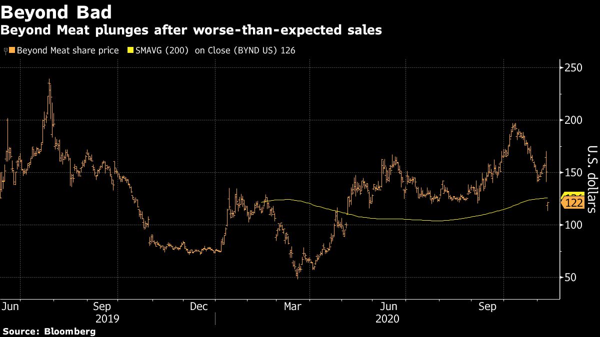 Beyond Meat Bynd Shares Plunge 25 Bloomberg