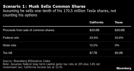 Musk’s Latest Twitter Gambit Opens Way to Paying Billions to IRS