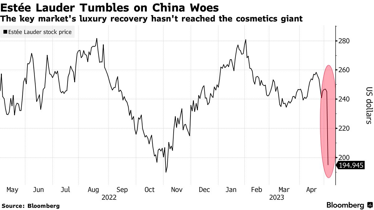 Estee Lauder stock sinks amid weak demand in China 