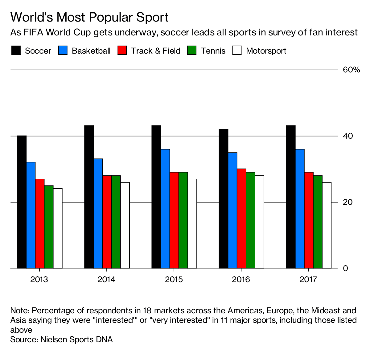 While soccer is the most popular sport in the world – other sports