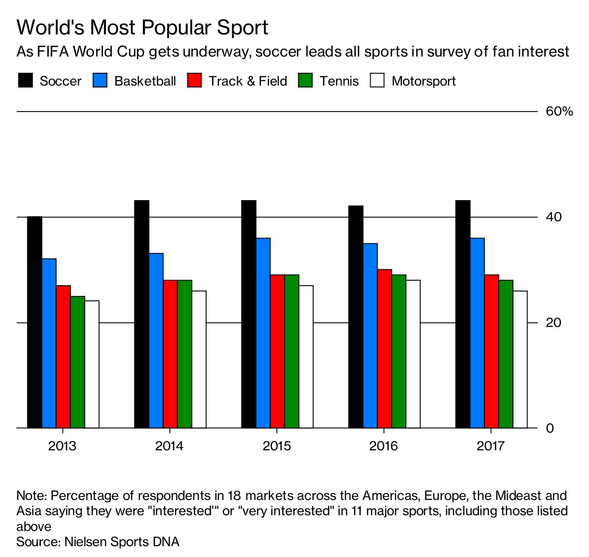 Soccer Wears Popularity Crown Bloomberg