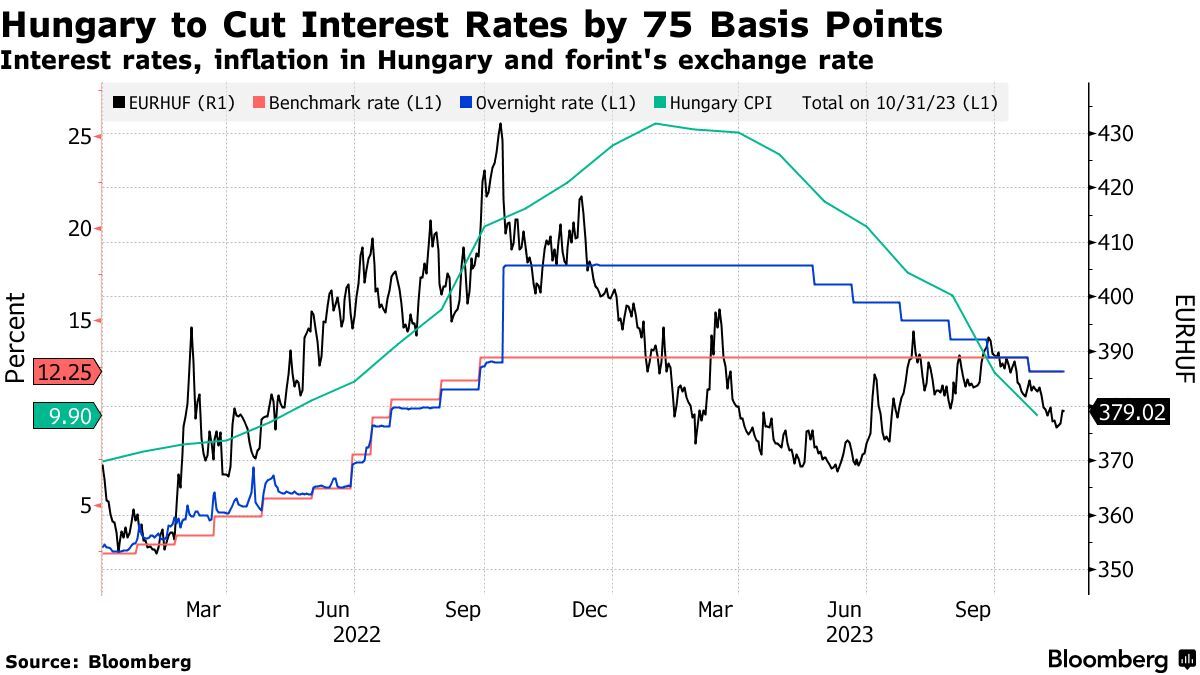 Hungary to Play It Safe With Interest-Rate Cut