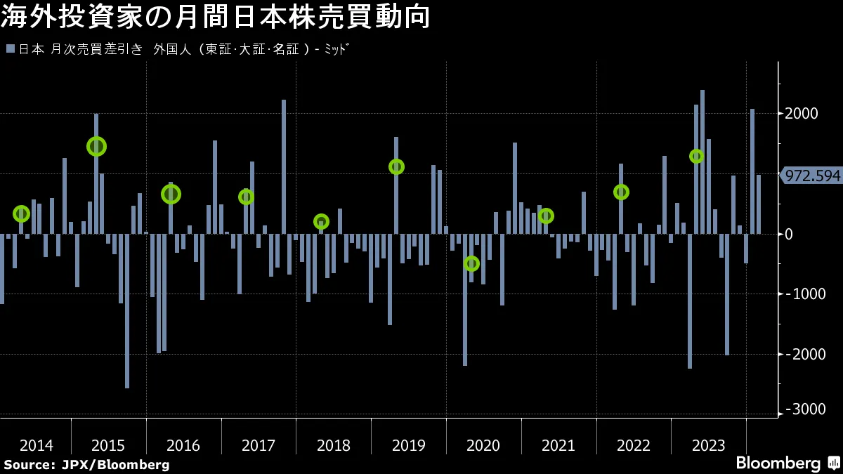 4－6月期に強い日本株アノマリー、株主還元や好決算評価で一段高も